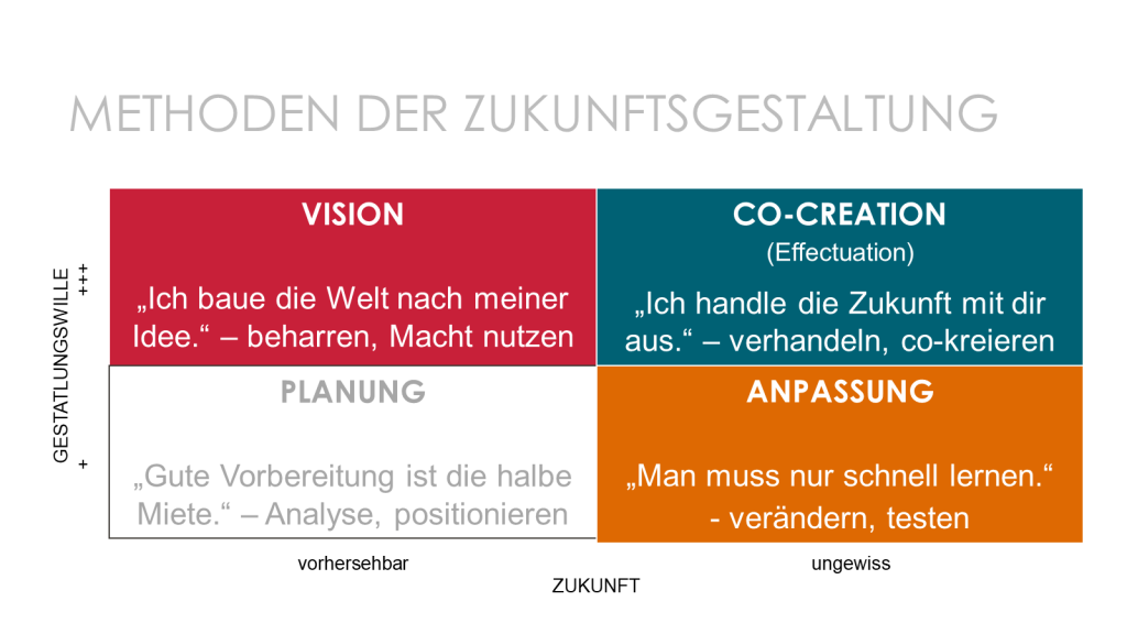 Zukunftsgestaltung
